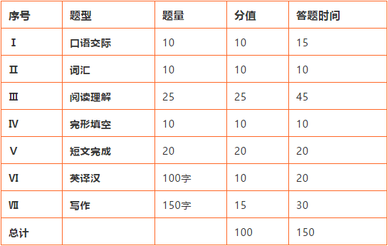 同等學力英語題型、分值及參考答題時間