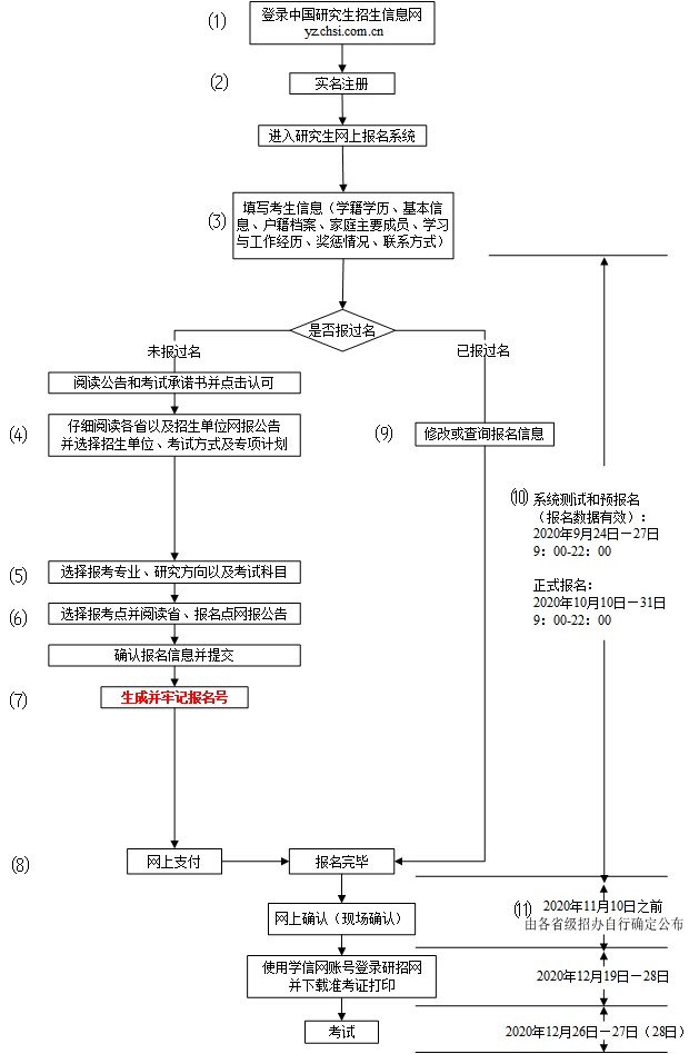2021年非全日制研究生如何報名？報名流程？