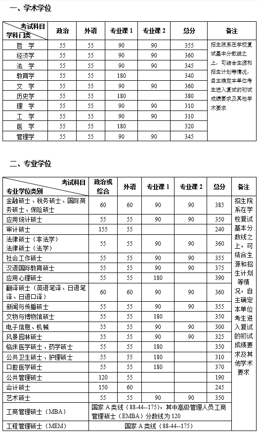 北京大學2020年碩士研究生招生復試基本分數線