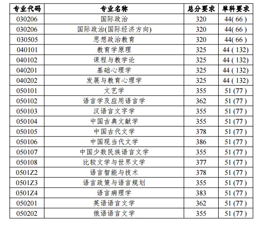 2019年北京語言大學(xué)碩士考研復(fù)試分?jǐn)?shù)線