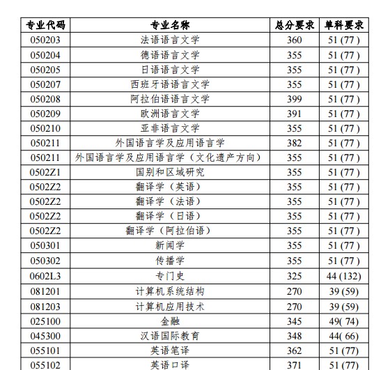 2019年北京語言大學(xué)碩士考研復(fù)試分?jǐn)?shù)線