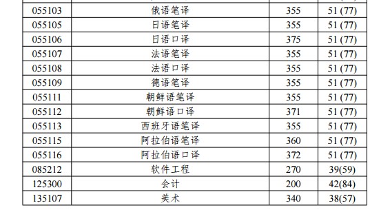 2019年北京語言大學(xué)碩士考研復(fù)試分?jǐn)?shù)線