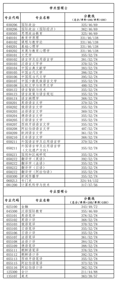 北京語言大學2020年碩士研究生復試分數線