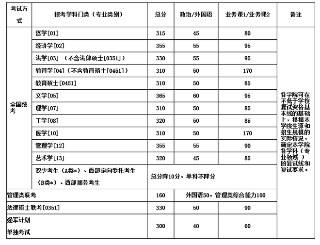 北航2012年學(xué)歷碩士研究生入學(xué)考試復(fù)試資格基本線