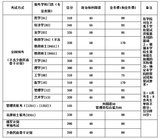 北航2014年學歷碩士研究生入學考試復試資格分數線