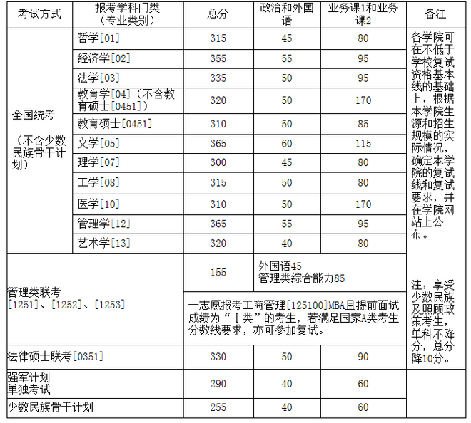 北航2015年學歷碩士研究生入學考試復試資格分數線 