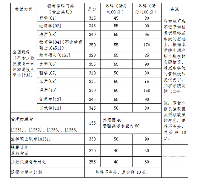 北航2016年學歷碩士研究生入學考試復試資格分數線