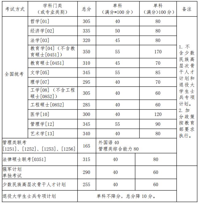 北航2019年碩士研究生招生復試資格分數線