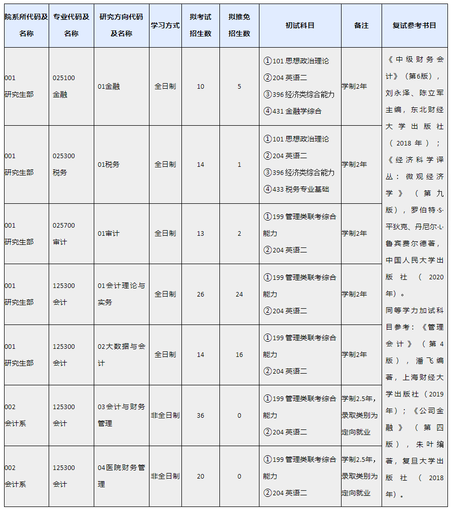 上海國家會計學院2021年碩士研究生招生專業目錄