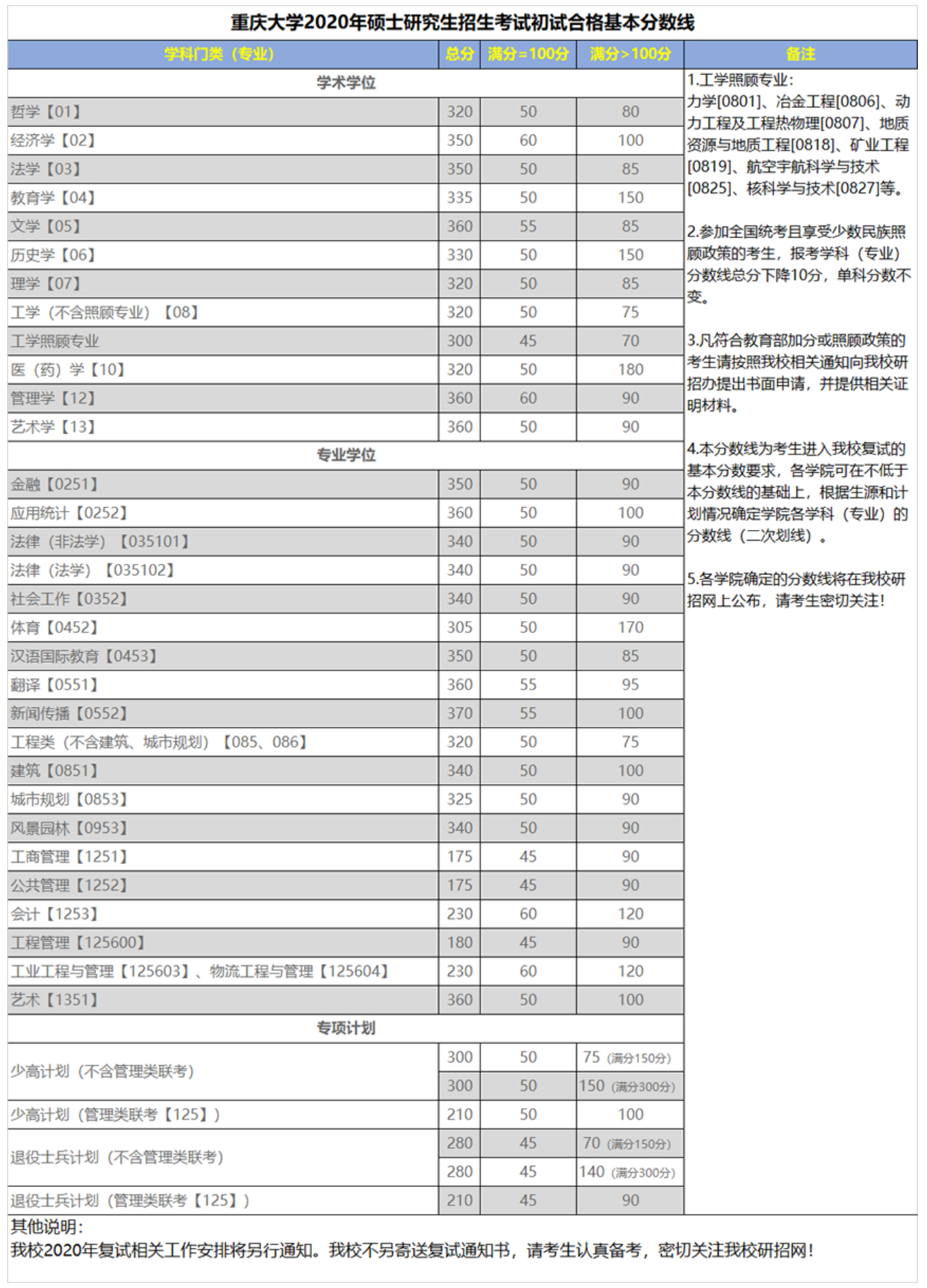 重慶大學2020年全國碩士研究招生考試初試合格基本分數線