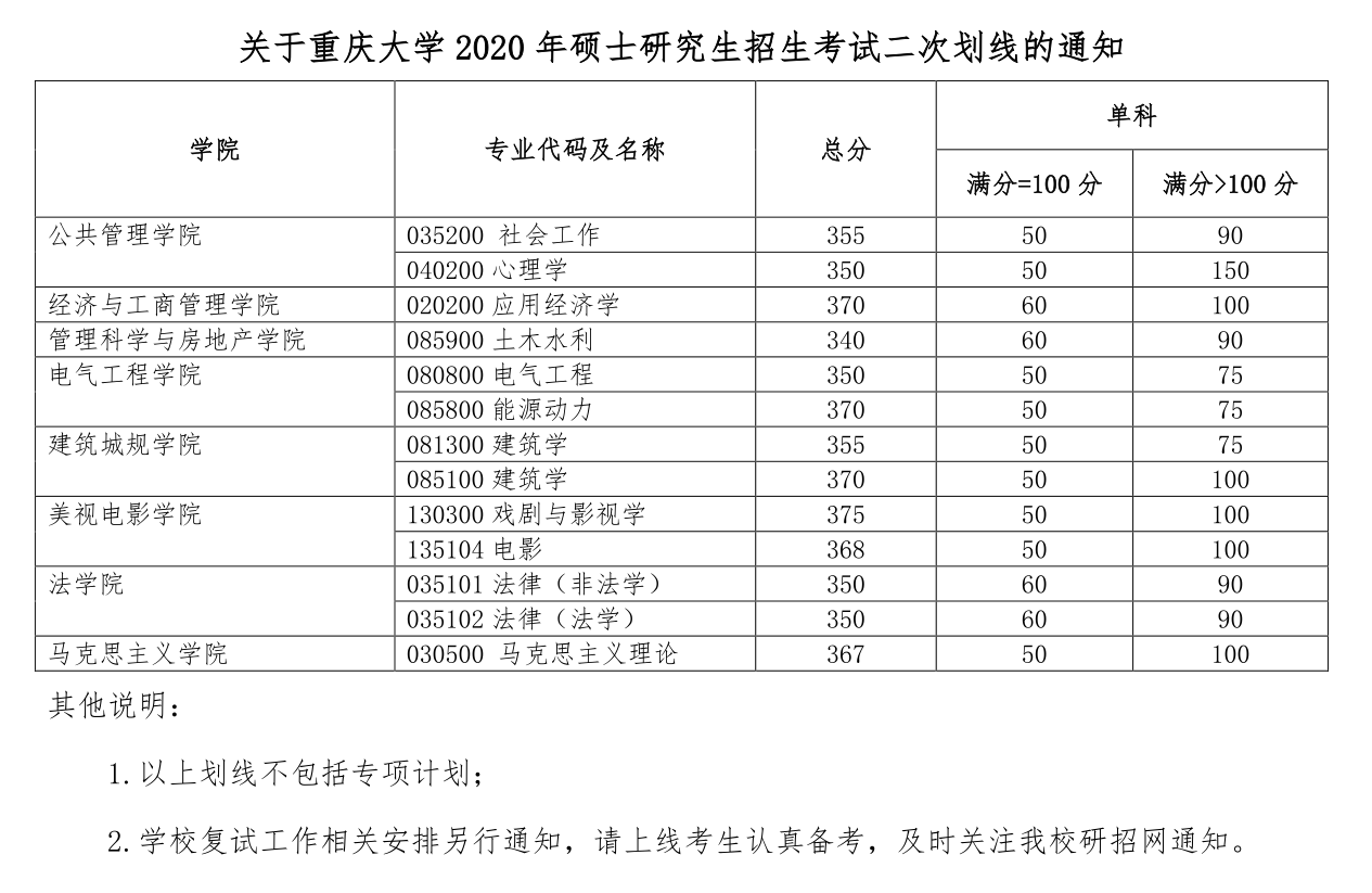 關(guān)于重慶大學(xué)2020 年碩士研究生招生考試二次劃線的通知