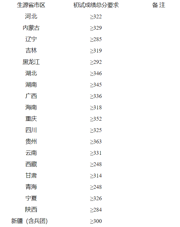 西南大學2020年碩士研究生招生復試分數線