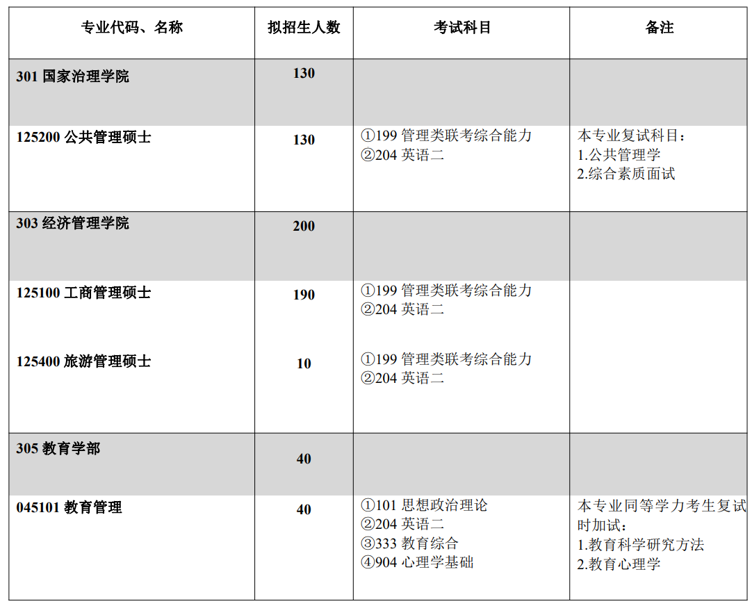 西南大學(xué)2021年非全日制研究生招生專業(yè)及招生人數(shù)