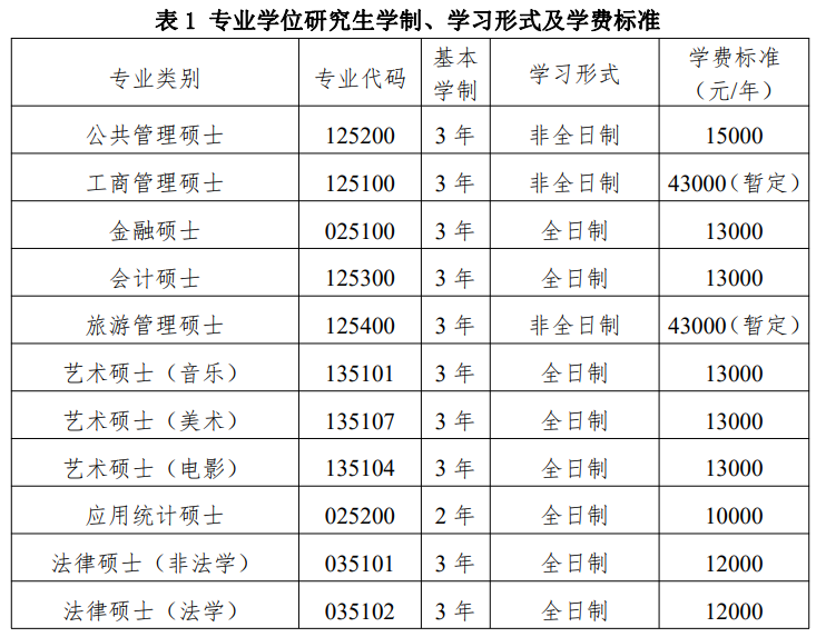 2021年西南大學專業學位研究生學制、學習形式及學費標準