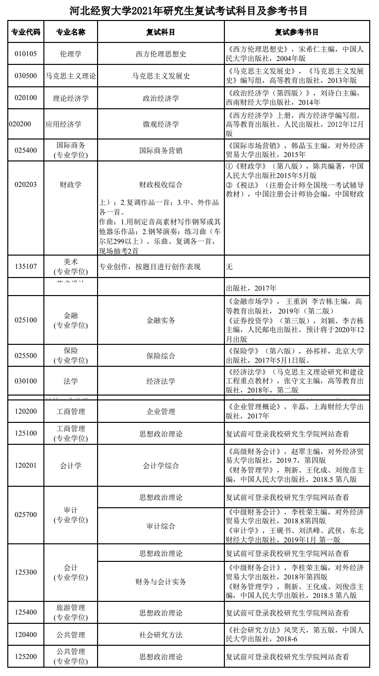 河北經貿大學2021年研究生復試考試科目及參考書目