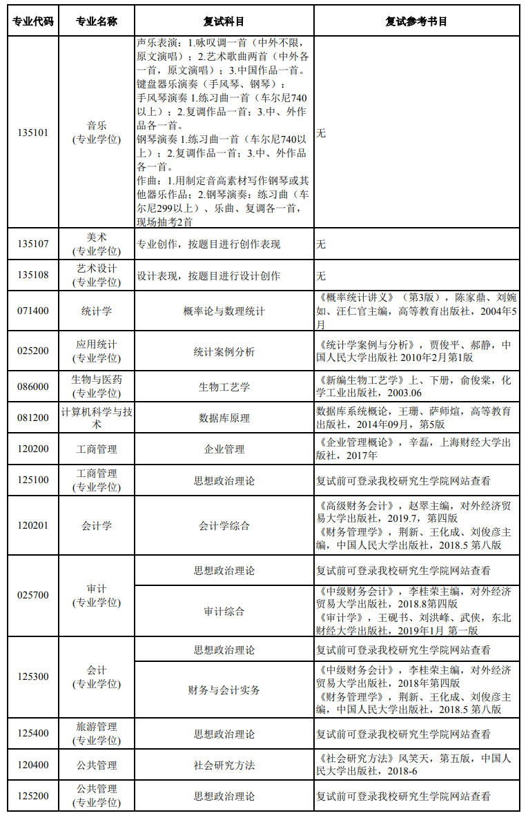 河北經貿大學2021年研究生復試考試科目及參考書目