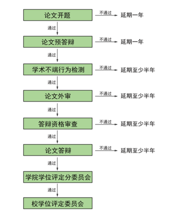 河北經貿大學研究生學位（畢業(yè)）論文管理與學位申請流程