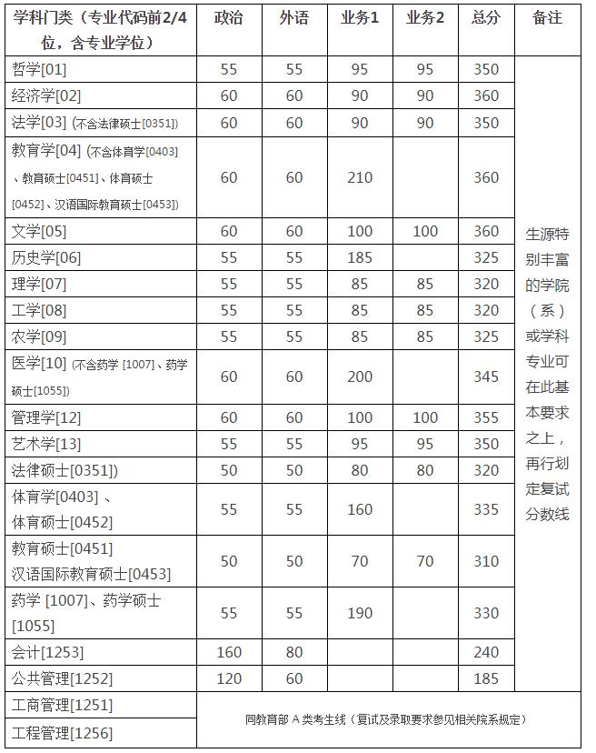 浙江大學2018年碩士研究生（含專業學位）復試分數線基本要求