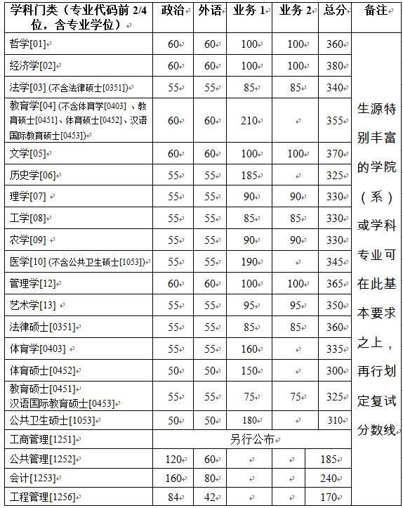 浙江大學2019年碩士研究生（含非全日制）復試分數線基本要求 