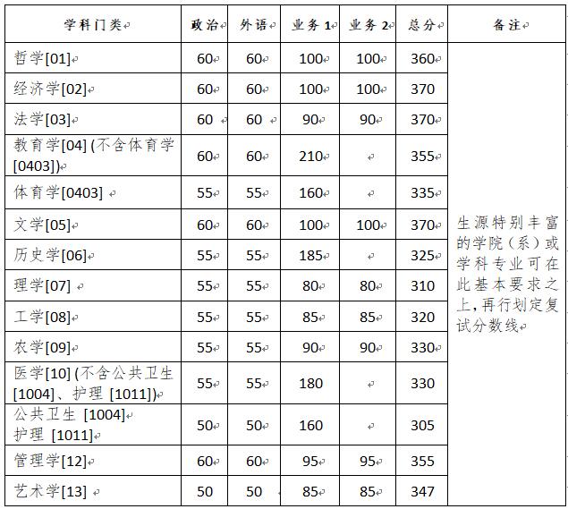 浙江大學(xué)2020年碩士研究生（含非全日制）復(fù)試分數(shù)線的基本要求