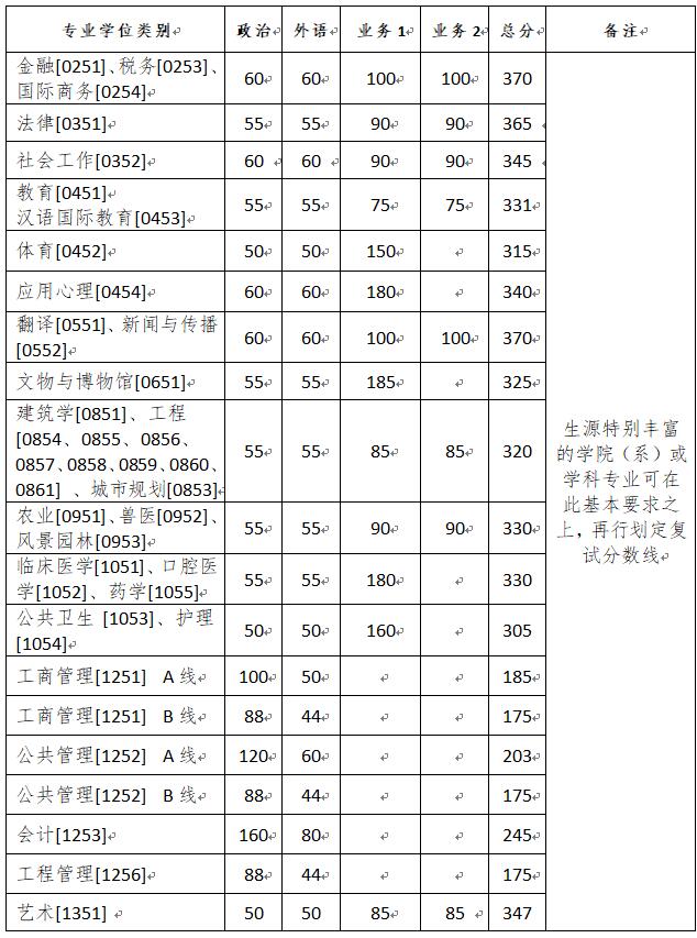 浙江大學(xué)2020年碩士研究生（含非全日制）復(fù)試分數(shù)線的基本要求