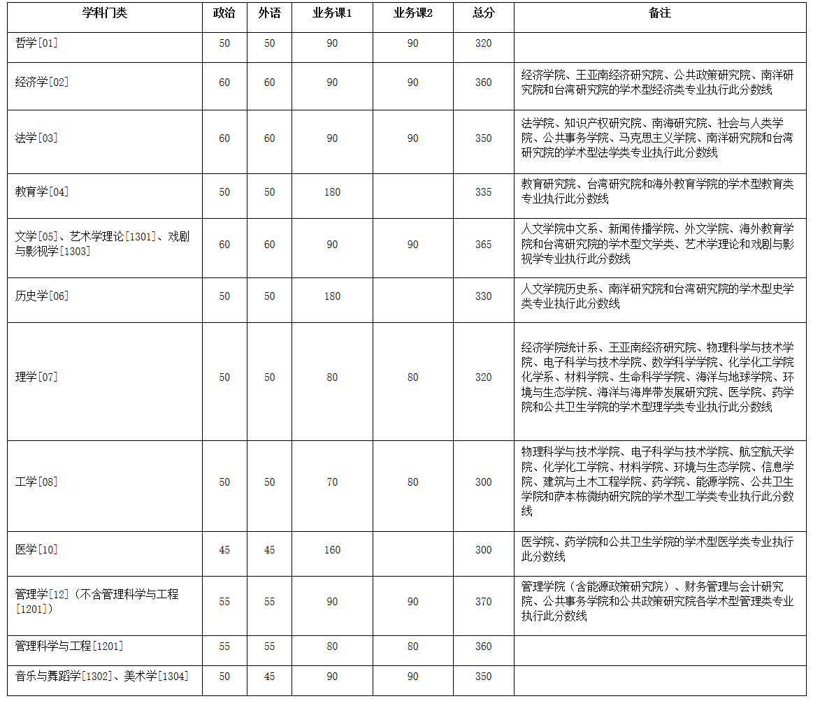 廈門大學2020年碩士研究生學術學位復試基本分數線