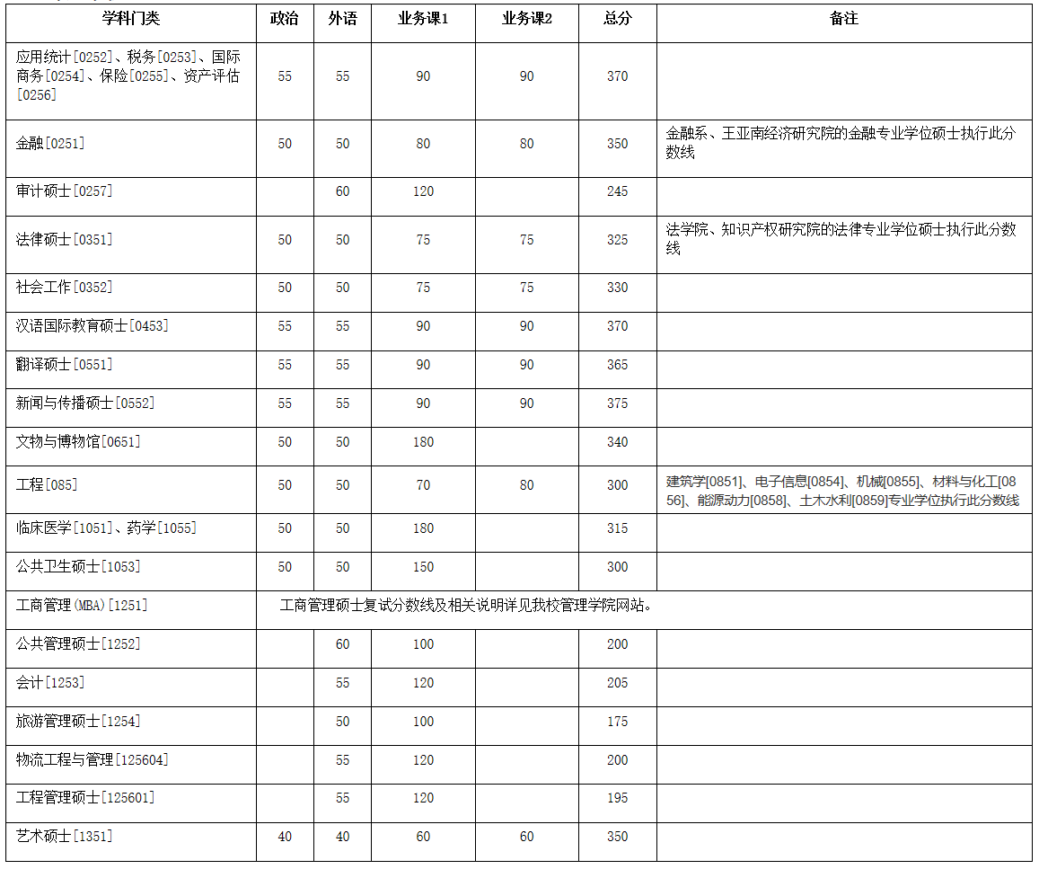 廈門大學2020年碩士研究生復專業學位試基本分數線