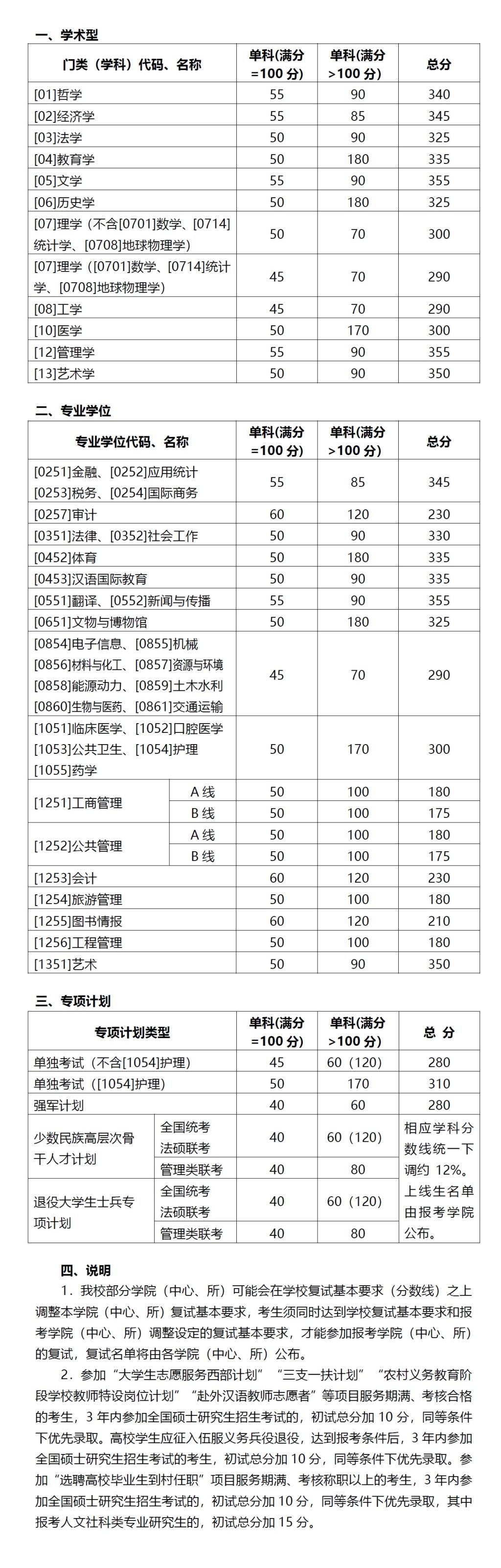 山東大學(xué)2020年碩士研究生進(jìn)入復(fù)試分?jǐn)?shù)線基本要求    