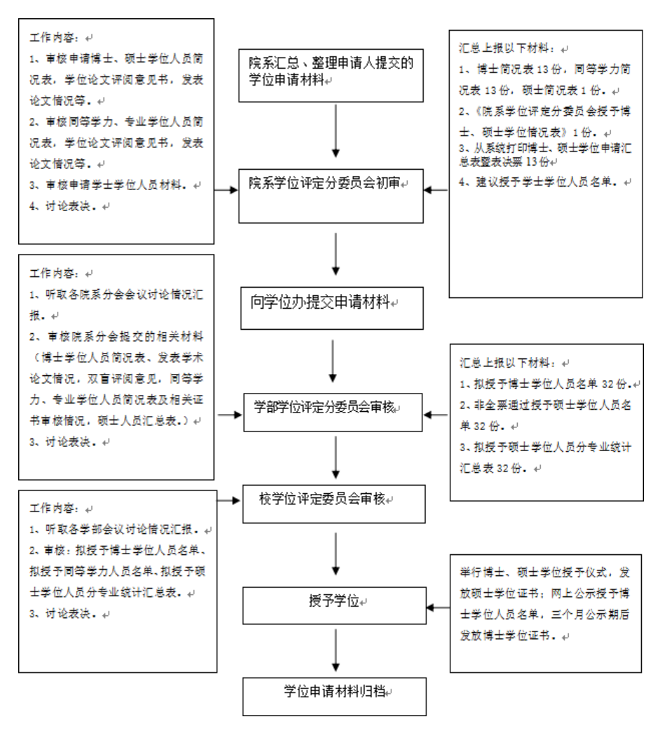 鄭州大學(xué)碩士研究生論文答辯及申請(qǐng)學(xué)位流程