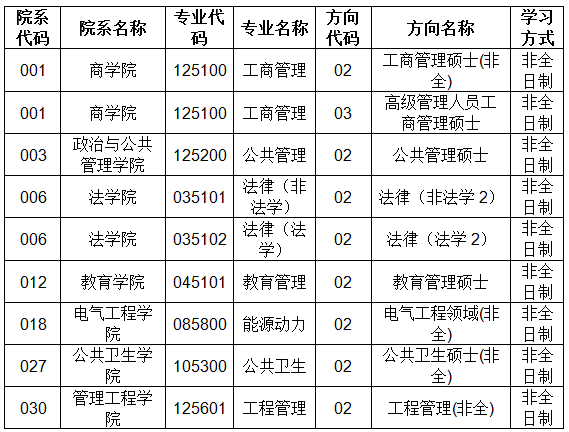 2021年鄭州大學非全日制研究生的招生專業和研究方向
