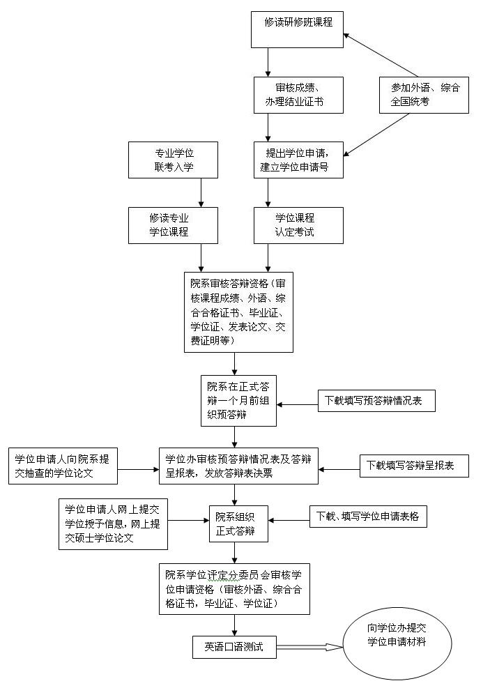 鄭州大學(xué)在職人員以同等學(xué)力申請碩士學(xué)位及答辯流程