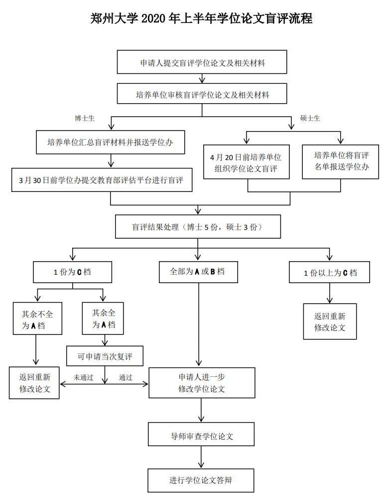 鄭州大學2020年上半年學位論文盲評流程
