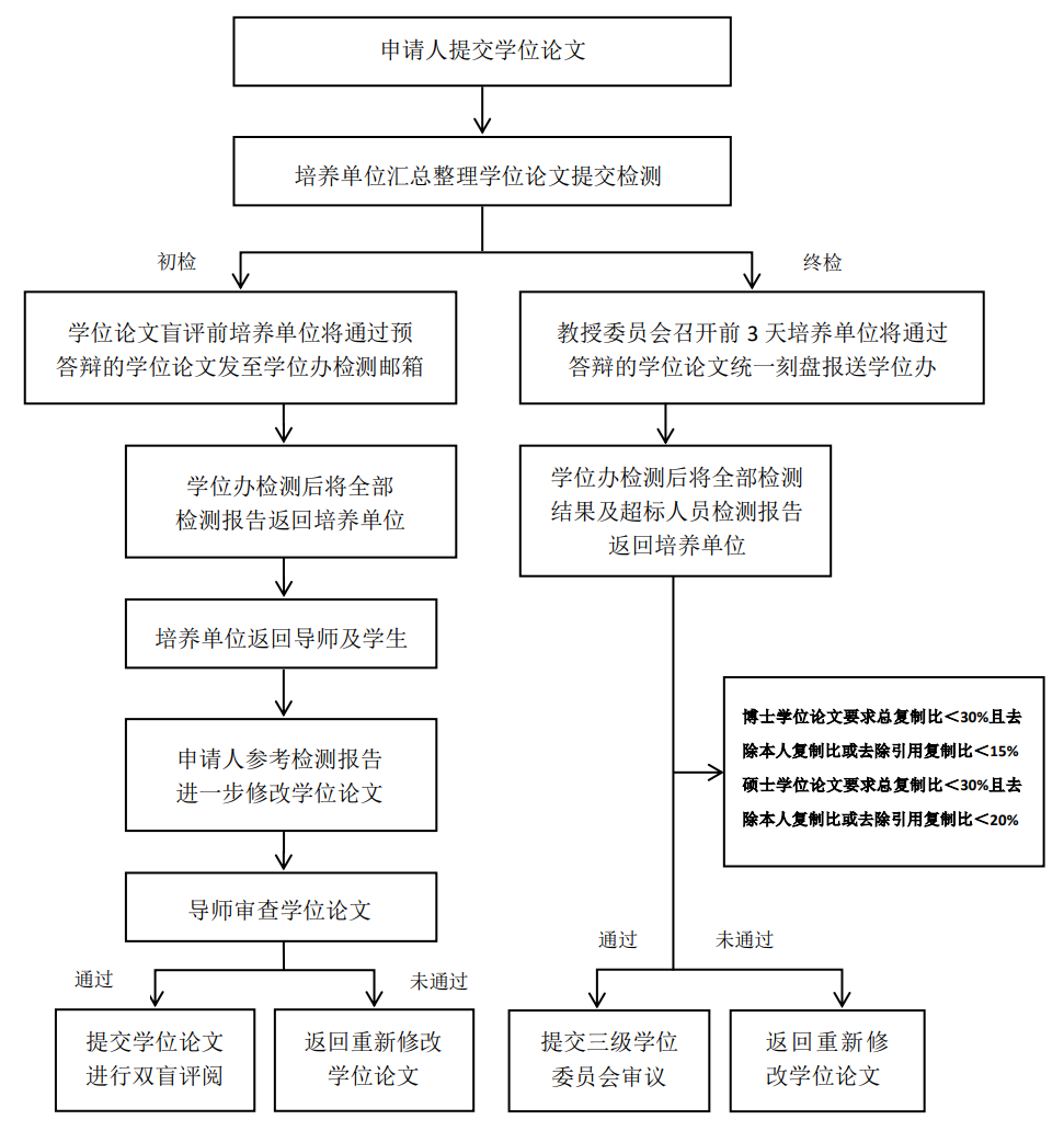 鄭州大學2020年上半年學位論文復制比檢測流程 鄭州大學2020年上半年學位論文復制比檢測流程