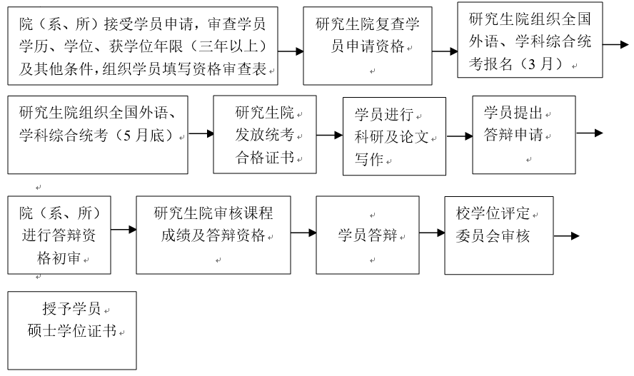 華中科技大學同等學力申請碩士學位流程