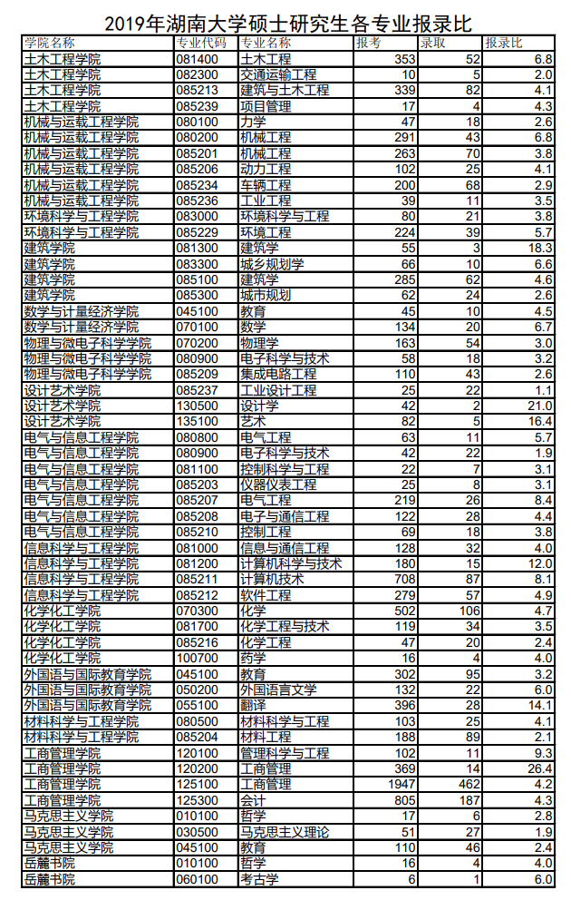 2019年湖南大學碩士研究生各專業報錄比