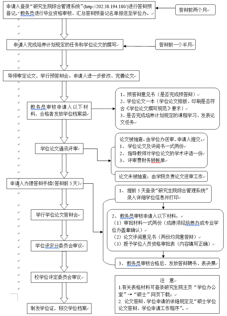華南理工大學碩士學位論文答辯、學位申請流程圖
