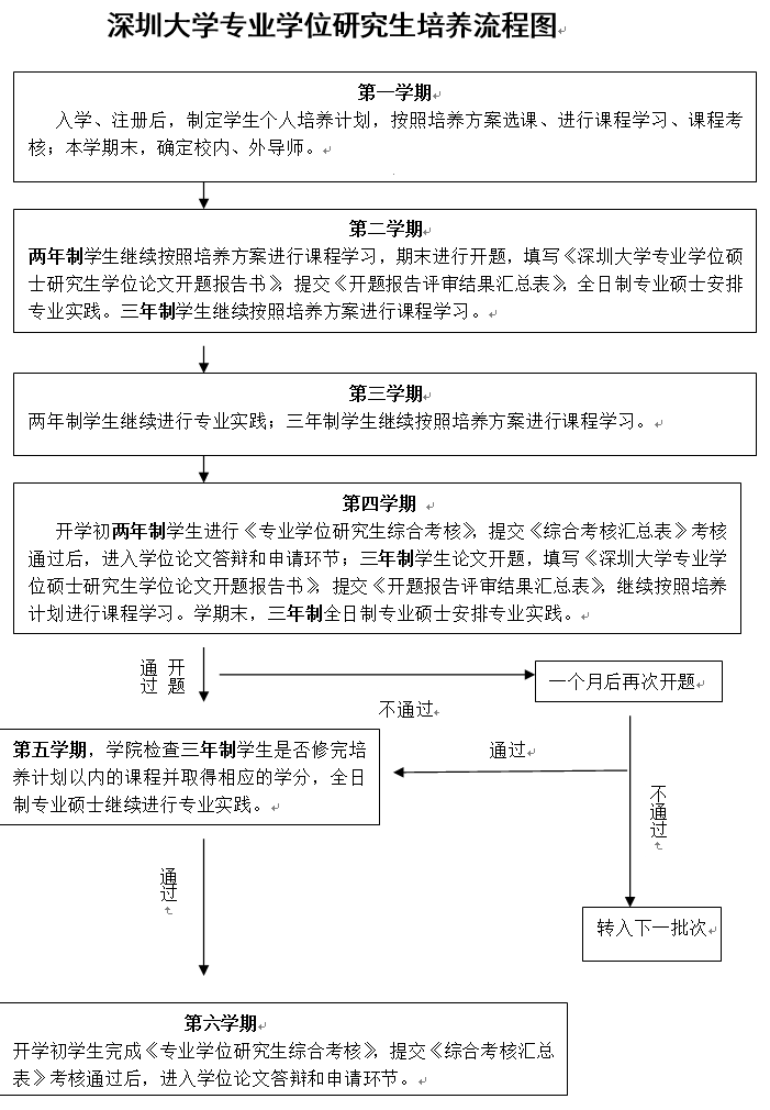 深圳大學專業學位研究生培養流程