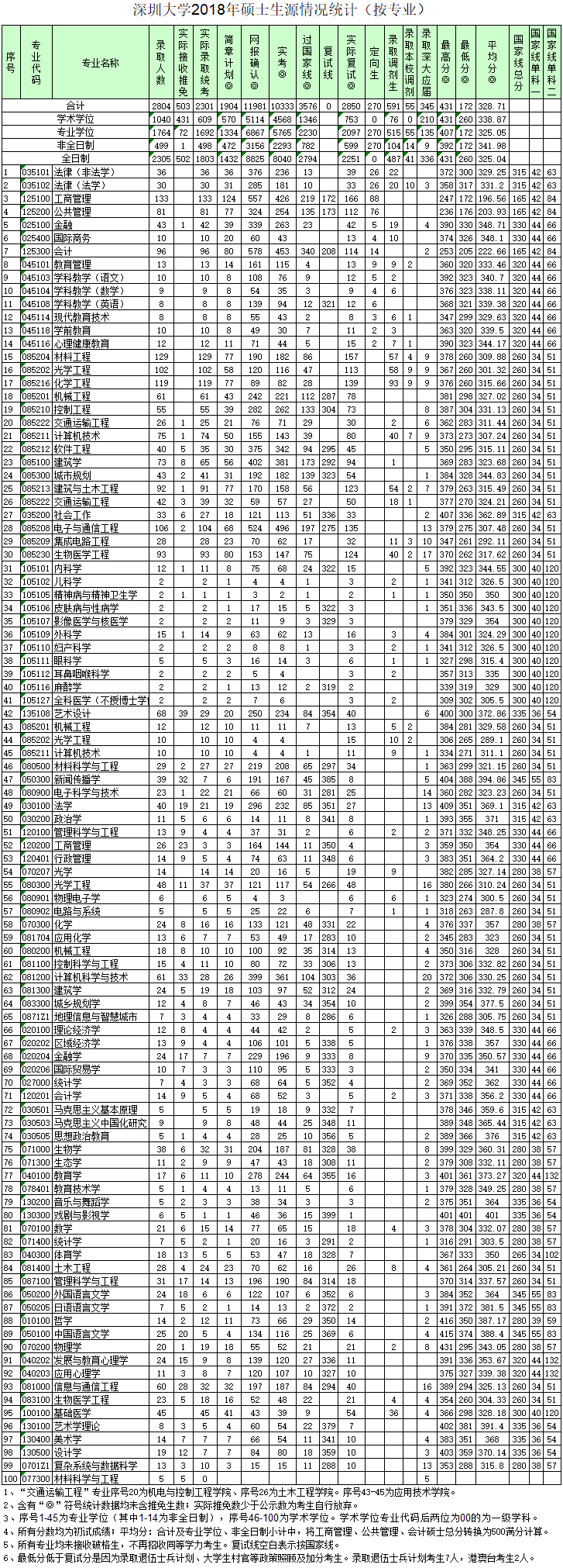 深圳大學2018年碩士研究生錄取情況統計表