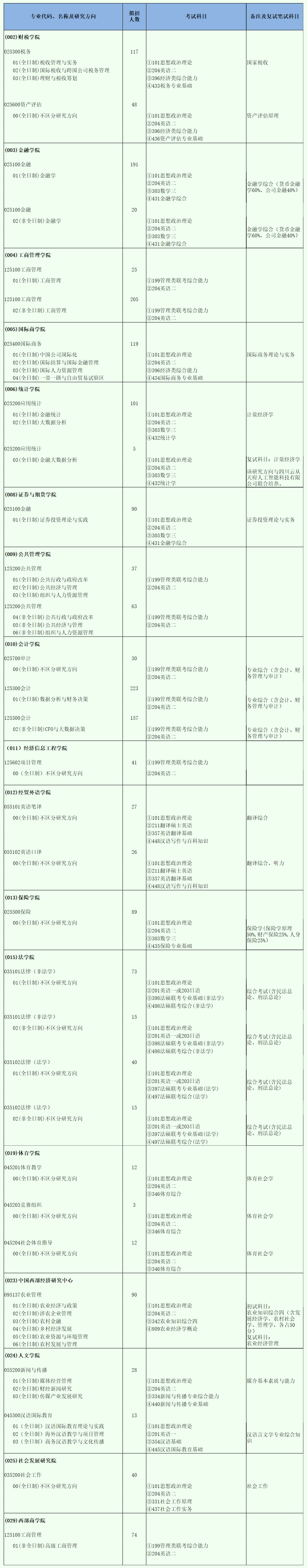 西南財(cái)經(jīng)大學(xué)2021年專業(yè)學(xué)位類碩士研究生招生專業(yè)目錄