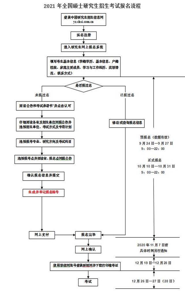 西安交通大學2021年碩士研究生招生考試報名流程