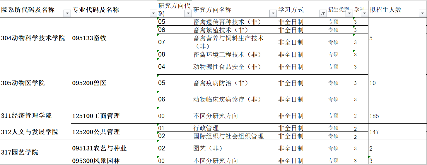 2021年中國農業大學非全日制研究生招生專業