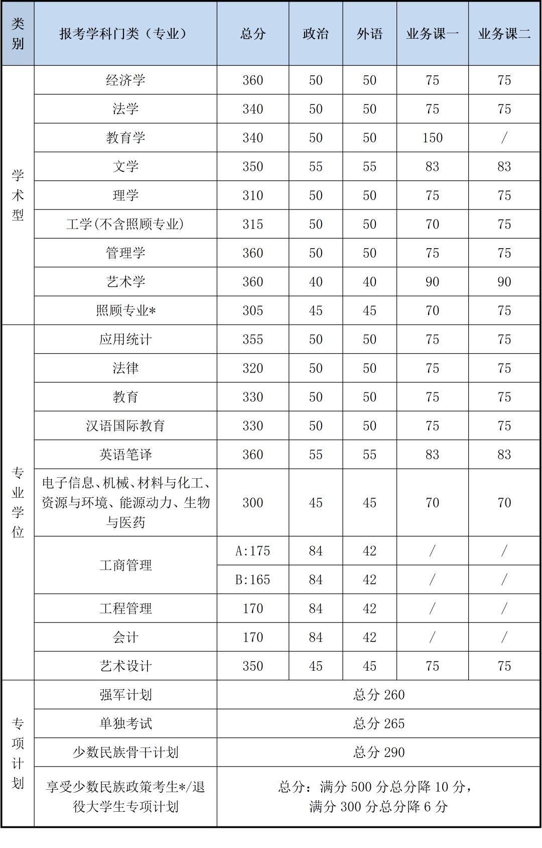 北理工2020年碩士研究生招生考試復(fù)試基本分數(shù)線