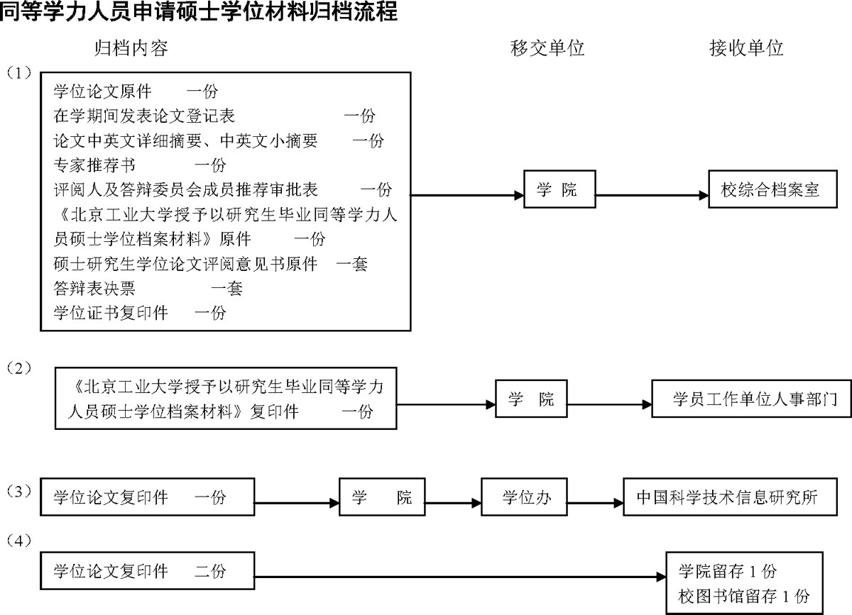 北京工業(yè)大學(xué)同等學(xué)力人員申請碩士學(xué)位材料歸檔流程