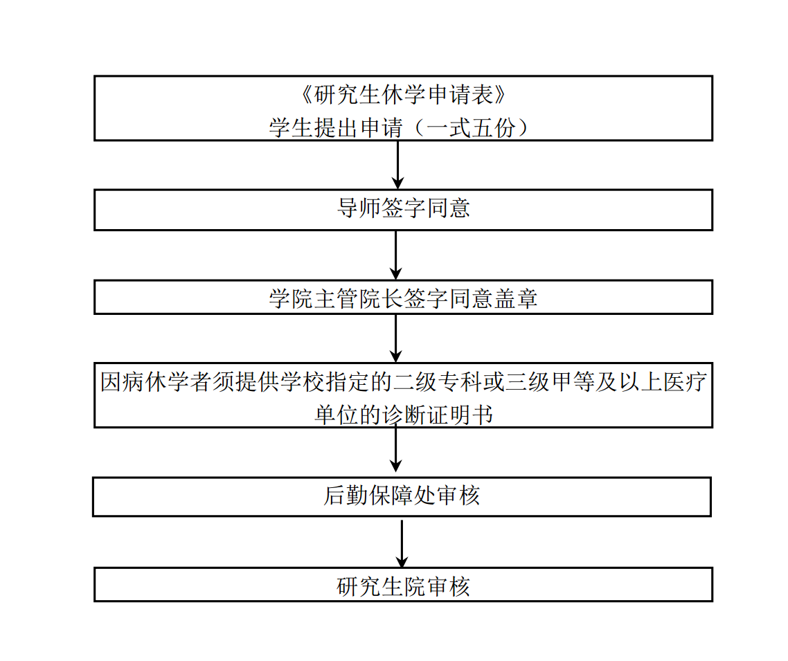 北京工業大學研究生休學辦理程序