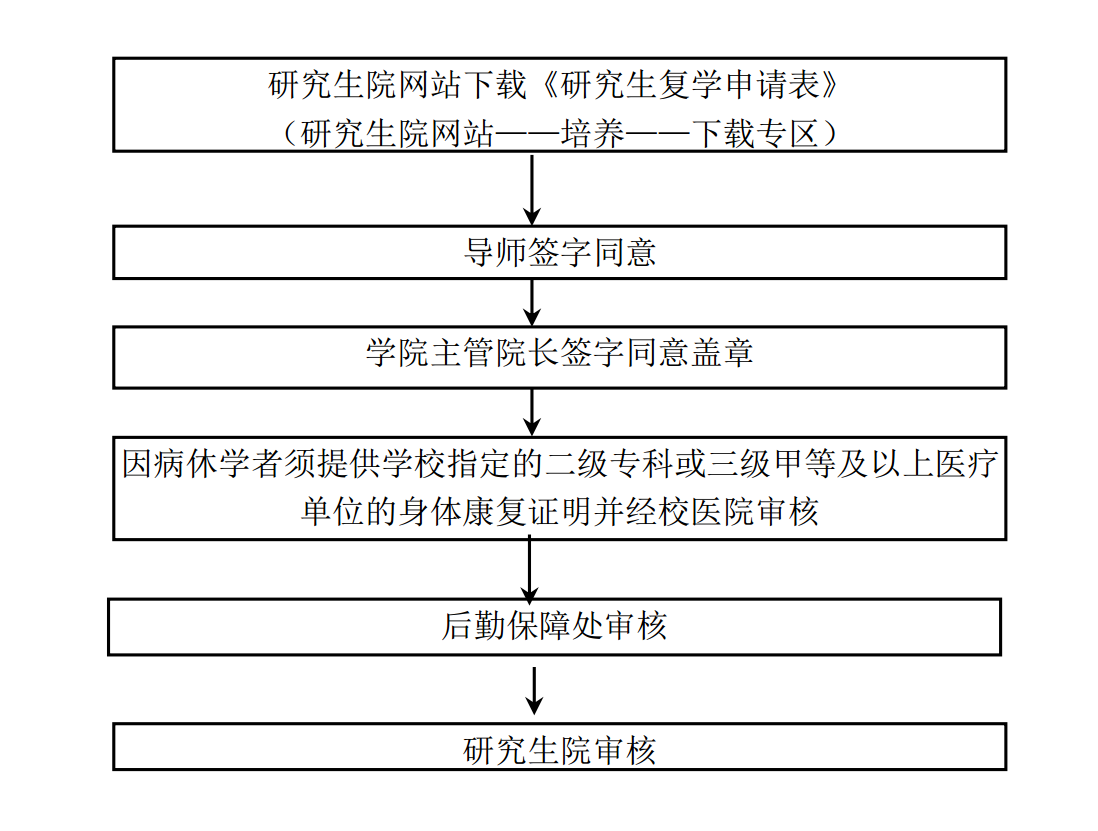 北京工業(yè)大學(xué)研究生復(fù)學(xué)辦理程序