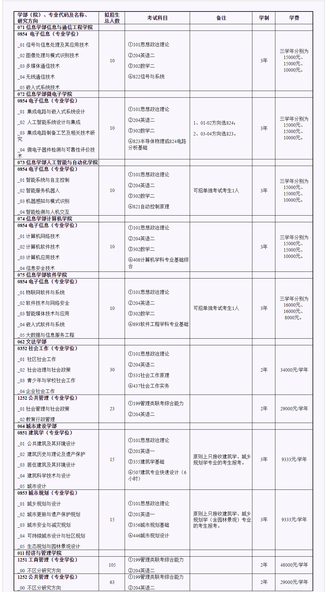 北京工業(yè)大學(xué)2021年非全日制碩士研究生招生專業(yè)目錄