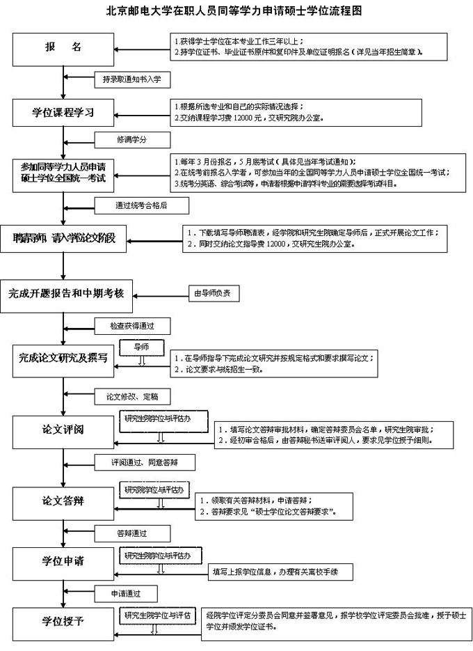 北京郵電大學同等學力申請碩士學位流程圖