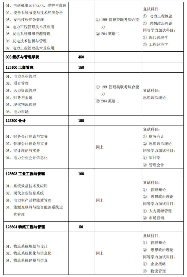 招生專業目錄