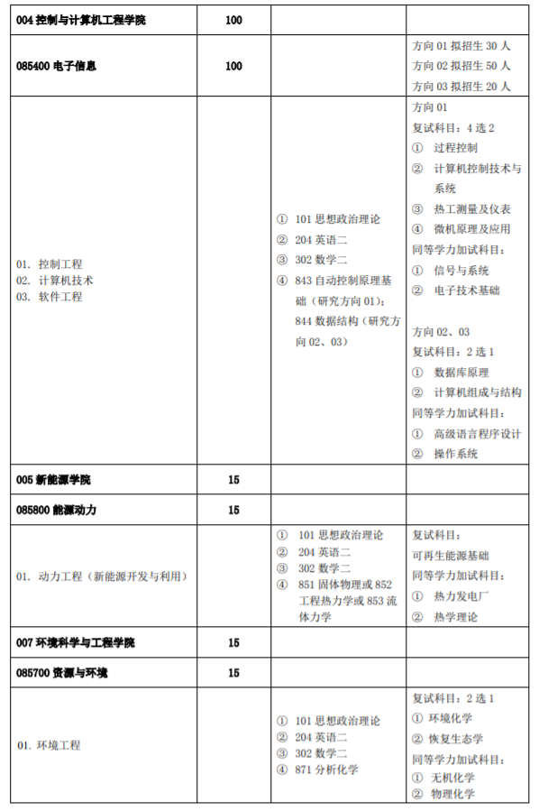招生專業目錄