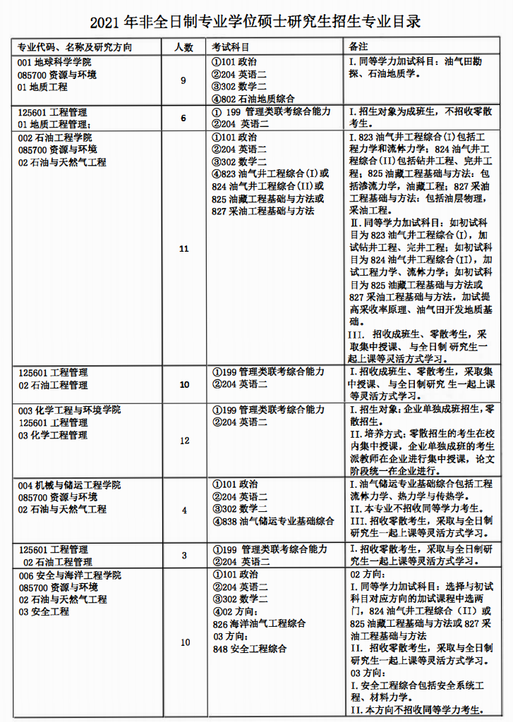 中國石油大學（北京）2021年非全日制研究生招生專業目錄